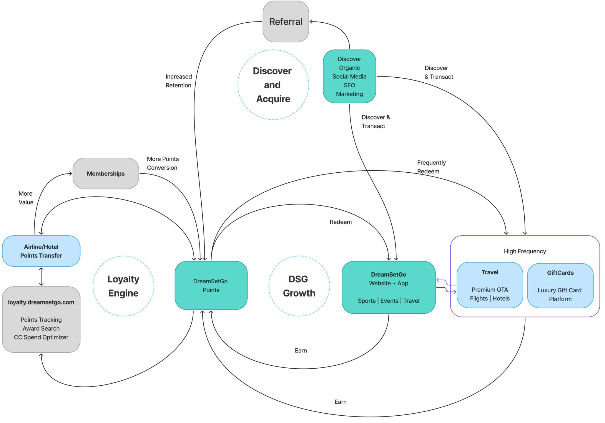 The DreamSetGo flywheel