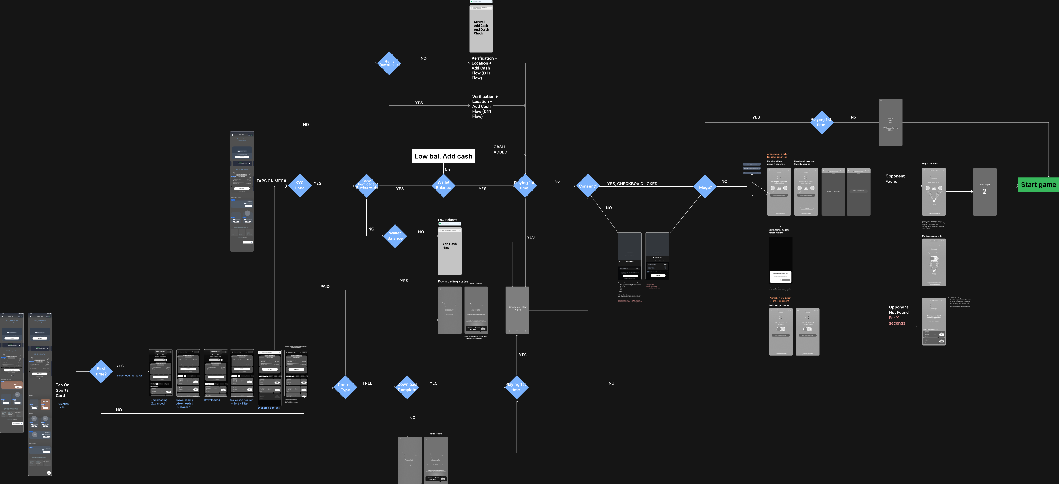 The entry flow: tapping a contest, KYC, game download, wallet and consent checks, then matchmaking into a game